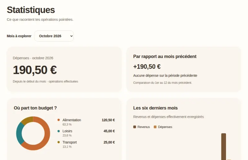 Page Statistiques de Goldy : dépenses du mois, comparaison avec le mois précédent et répartition des dépenses par catégorie.